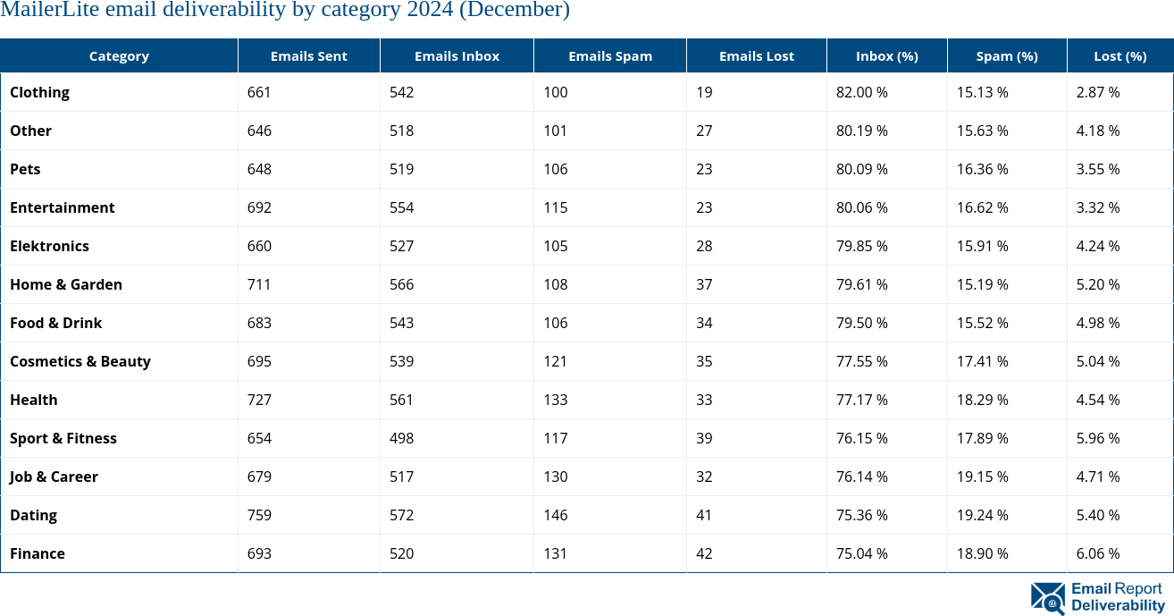 MailerLite email deliverability by category 2024 (December)