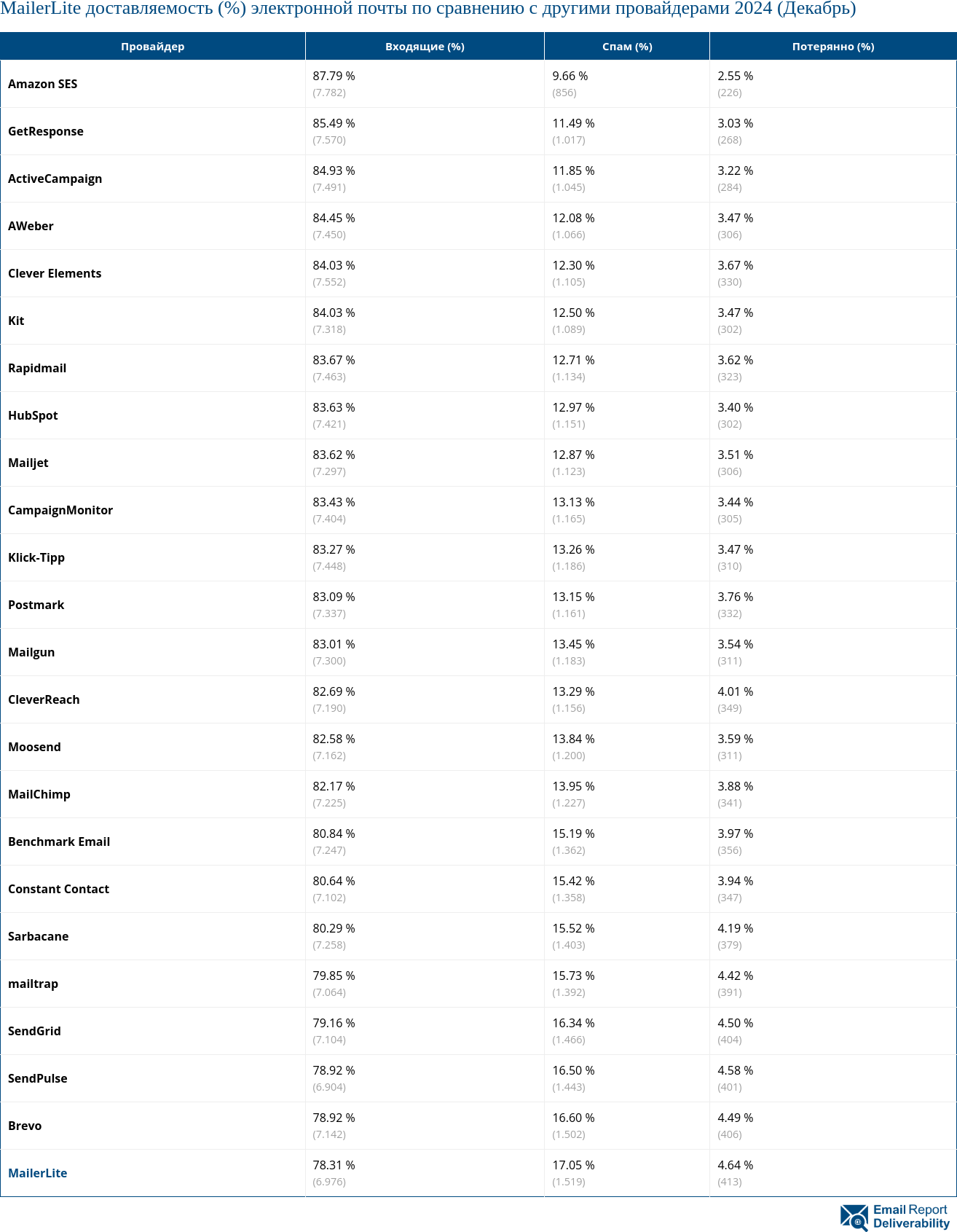 MailerLite доставляемость (%) электронной почты по сравнению с другими провайдерами 2024 (Декабрь)