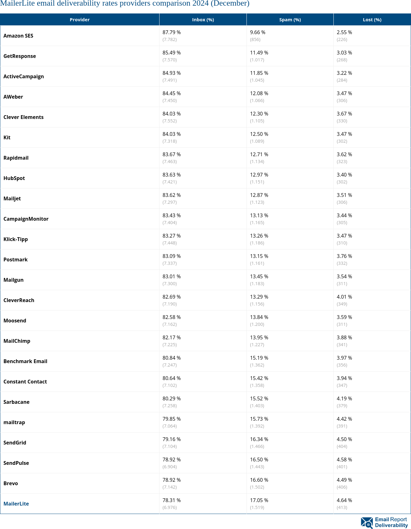 MailerLite email deliverability rates providers comparison 2024 (December)