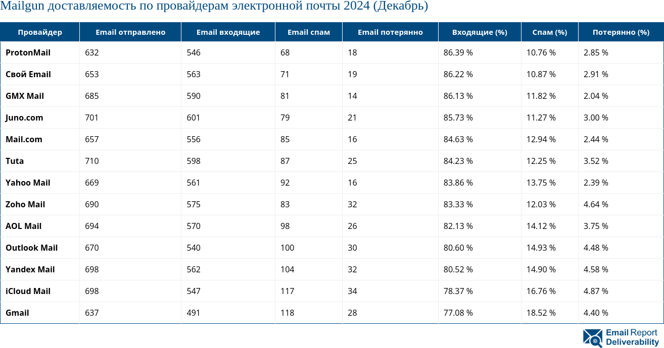 Mailgun доставляемость по провайдерам электронной почты 2024 (Декабрь)