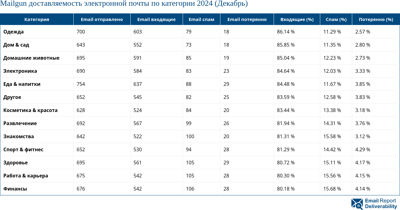 Mailgun доставляемость электронной почты по категории 2024 (Декабрь)