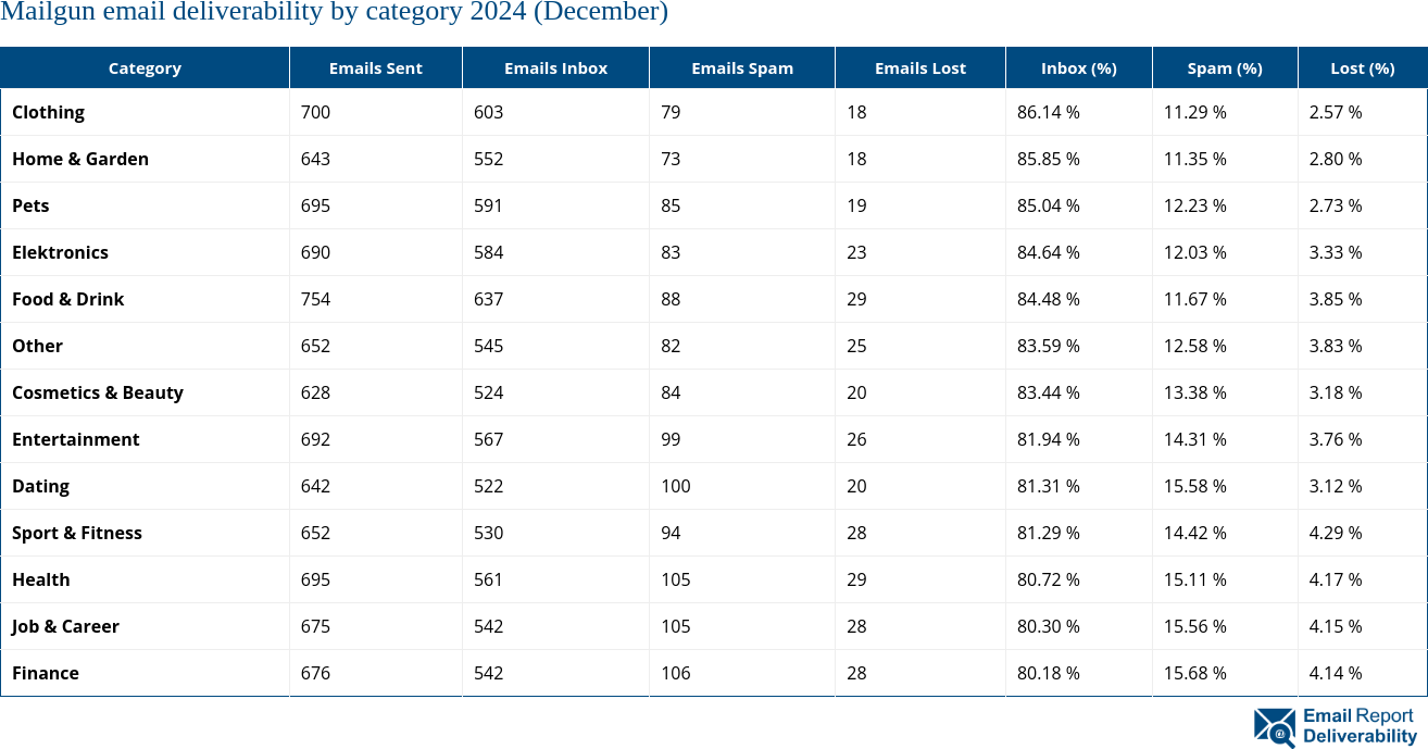 Mailgun email deliverability by category 2024 (December)