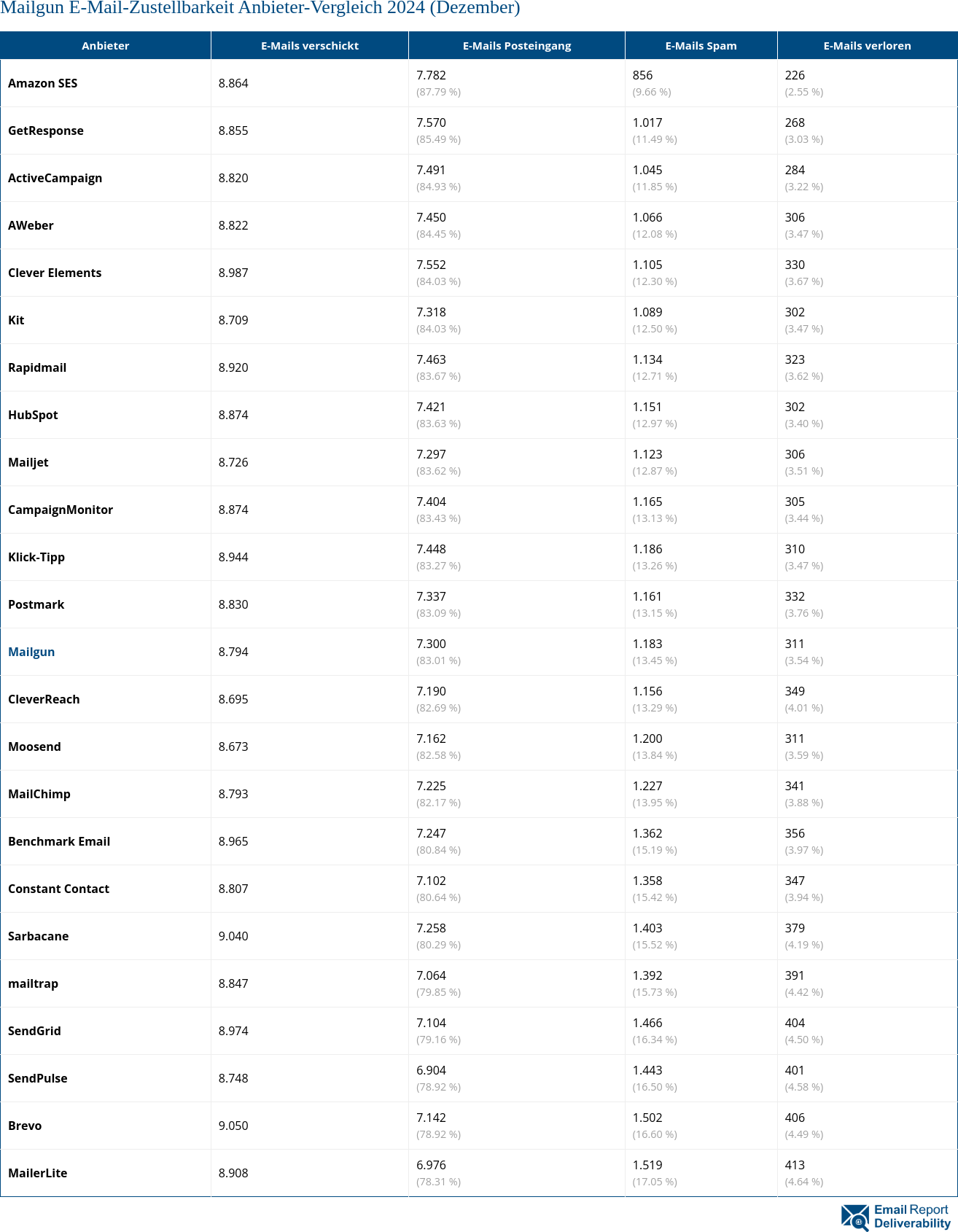 Mailgun E-Mail-Zustellbarkeit Anbieter-Vergleich 2024 (Dezember)