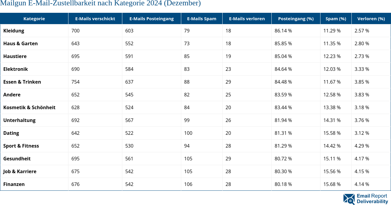 Mailgun E-Mail-Zustellbarkeit nach Kategorie 2024 (Dezember)