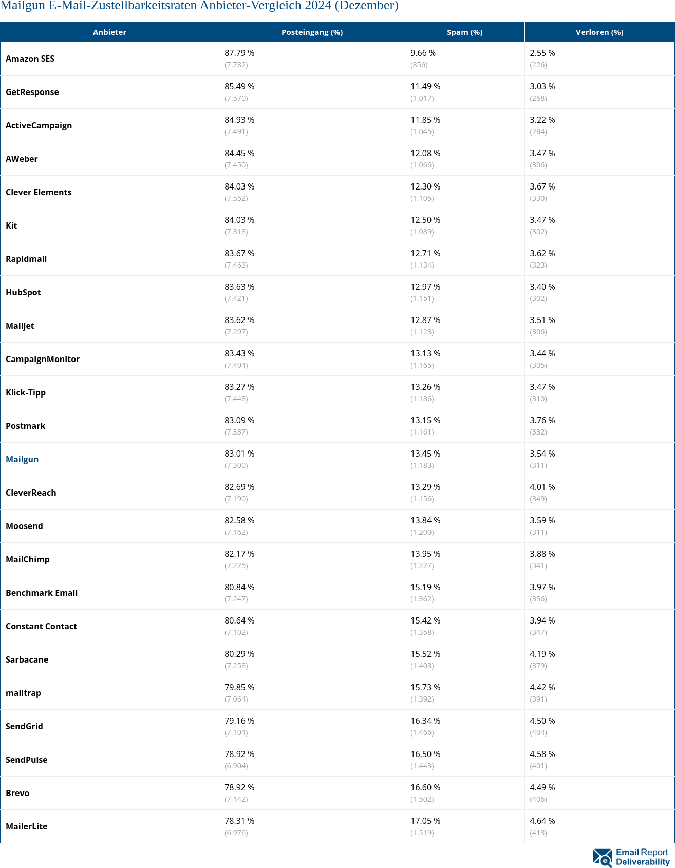 Mailgun E-Mail-Zustellbarkeitsraten Anbieter-Vergleich 2024 (Dezember)