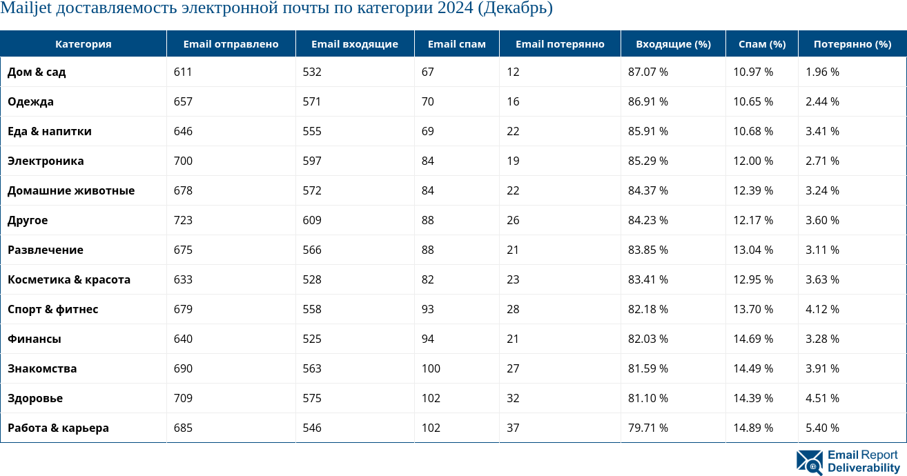 Mailjet доставляемость электронной почты по категории 2024 (Декабрь)