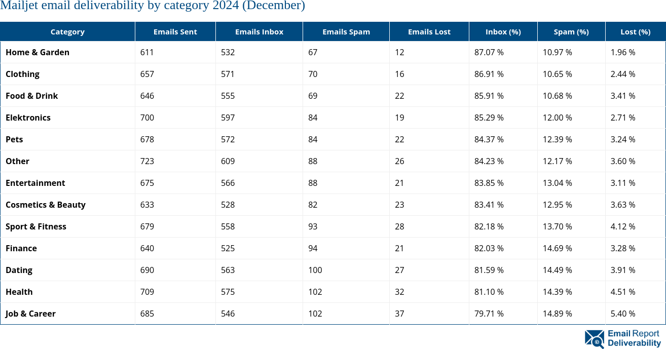 Mailjet email deliverability by category 2024 (December)