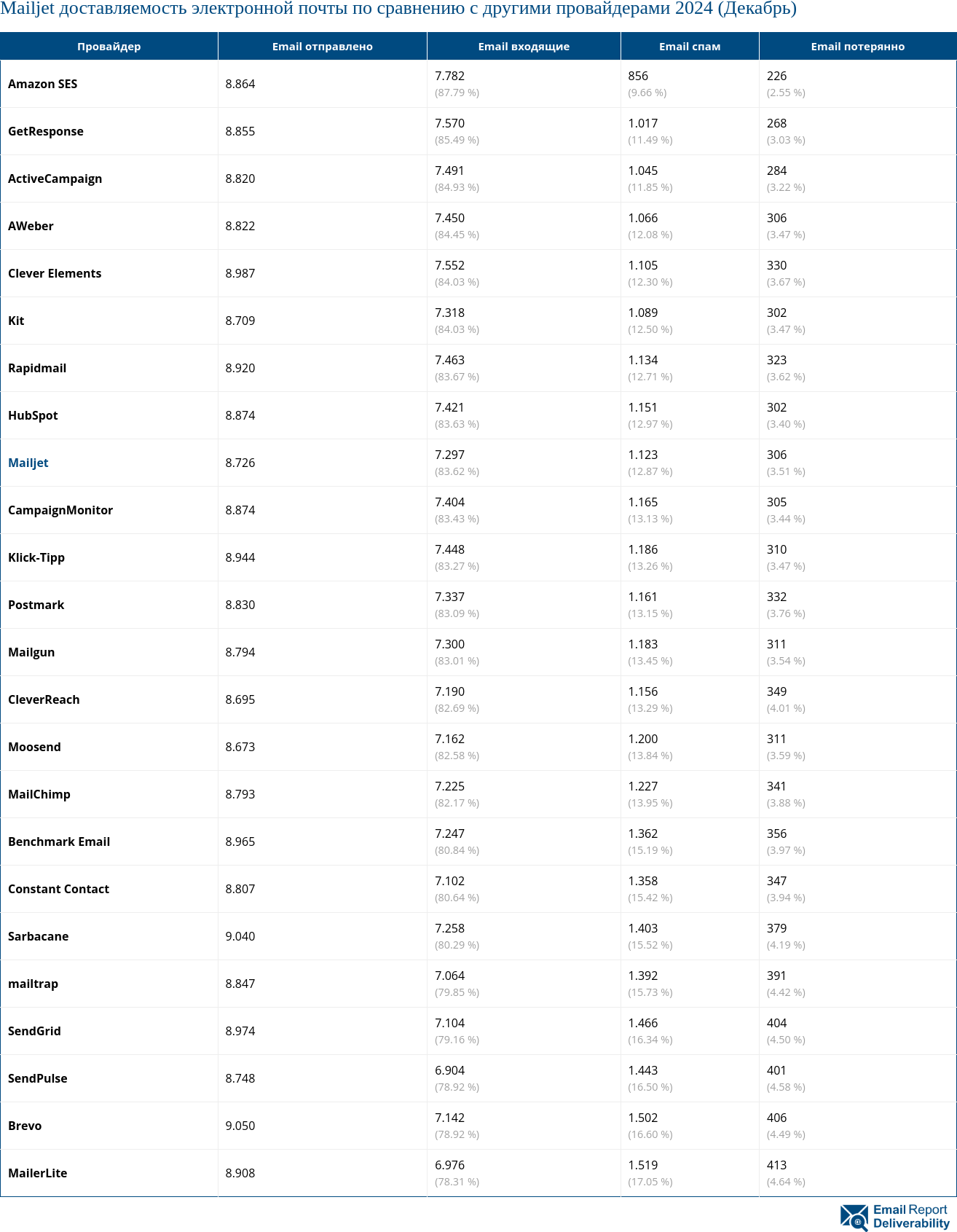 Mailjet доставляемость электронной почты по сравнению с другими провайдерами 2024 (Декабрь)
