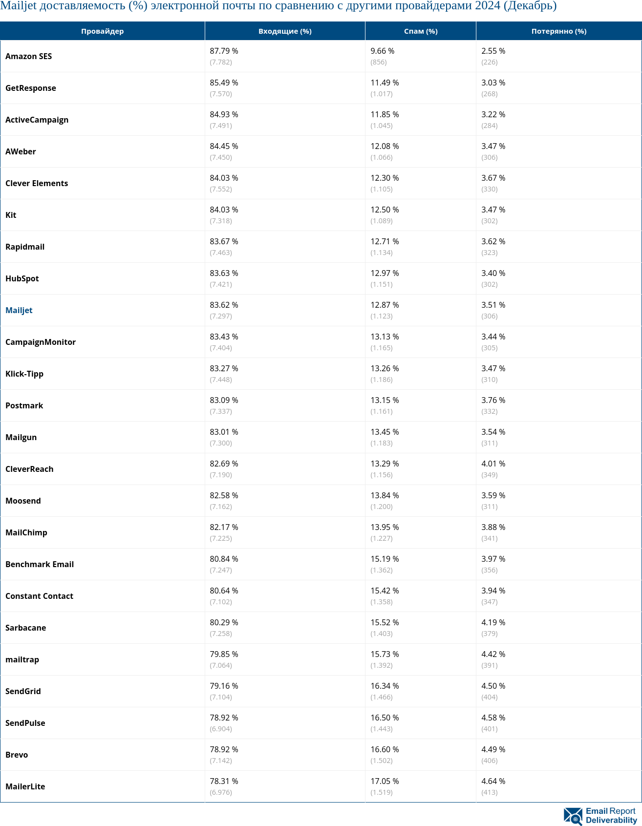 Mailjet доставляемость (%) электронной почты по сравнению с другими провайдерами 2024 (Декабрь)