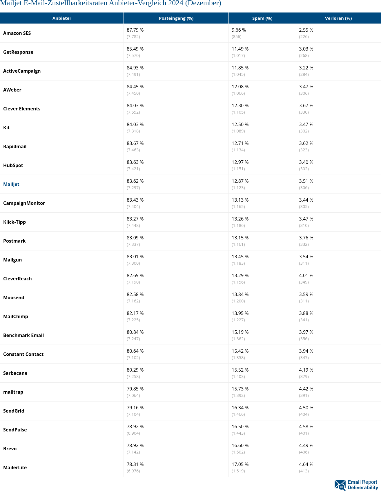 Mailjet E-Mail-Zustellbarkeitsraten Anbieter-Vergleich 2024 (Dezember)