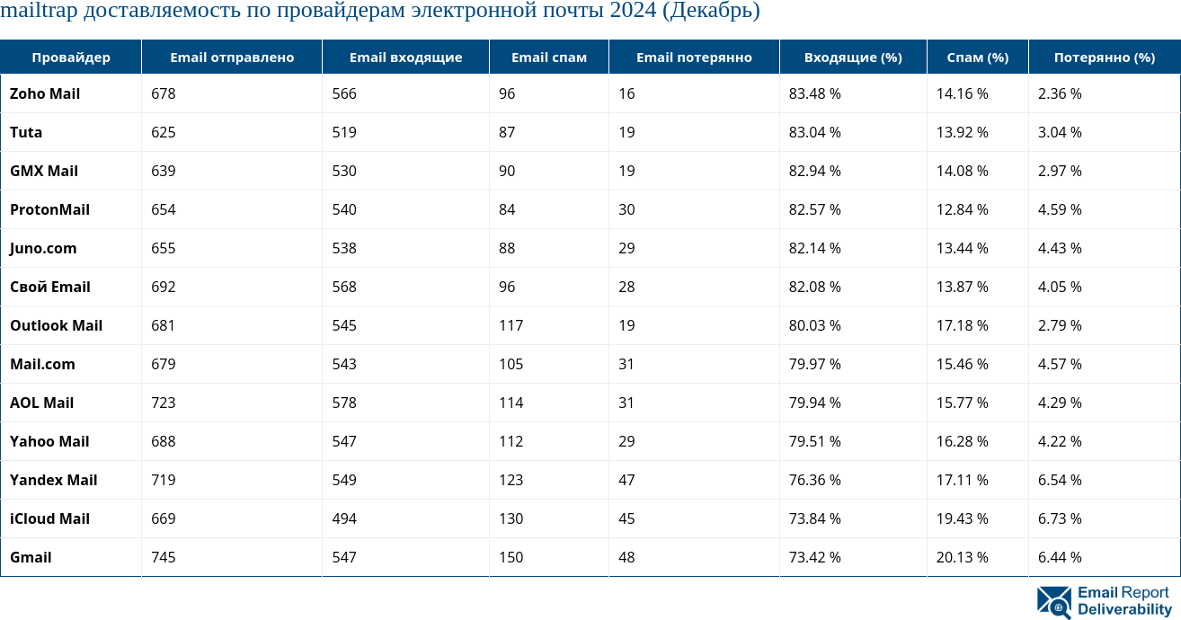 mailtrap доставляемость по провайдерам электронной почты 2024 (Декабрь)