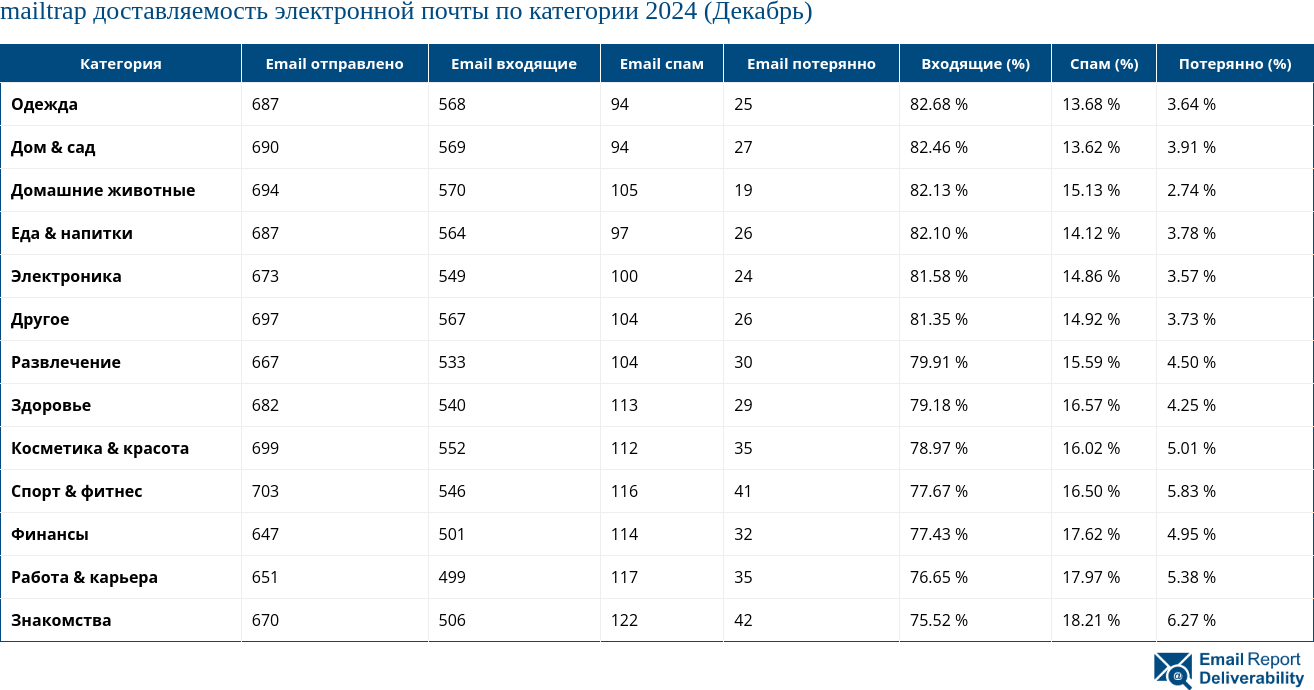 mailtrap доставляемость электронной почты по категории 2024 (Декабрь)