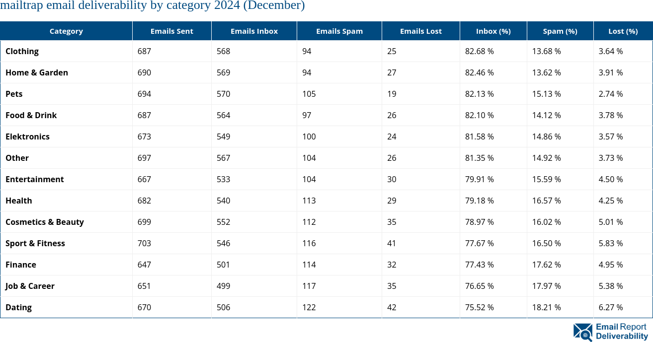 mailtrap email deliverability by category 2024 (December)