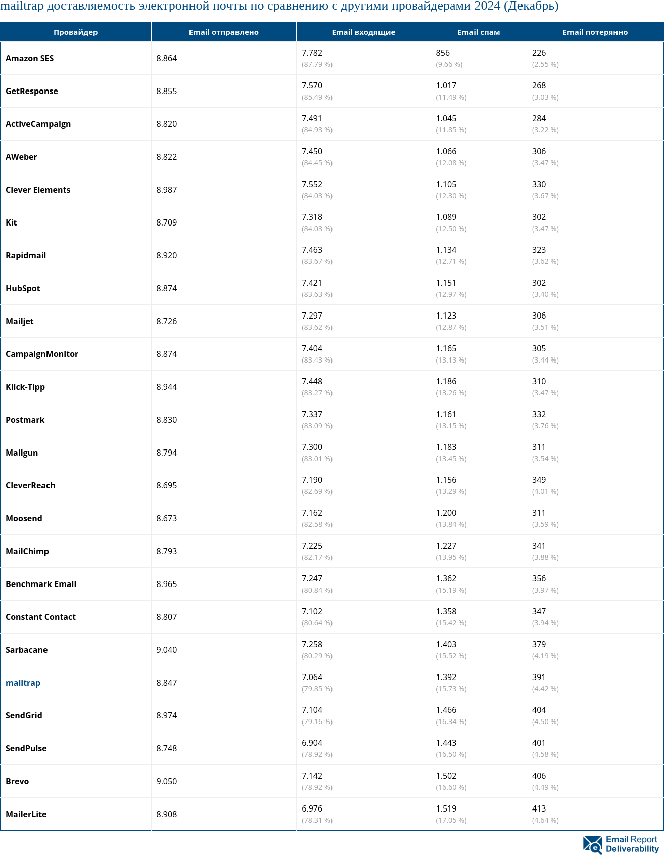 mailtrap доставляемость электронной почты по сравнению с другими провайдерами 2024 (Декабрь)