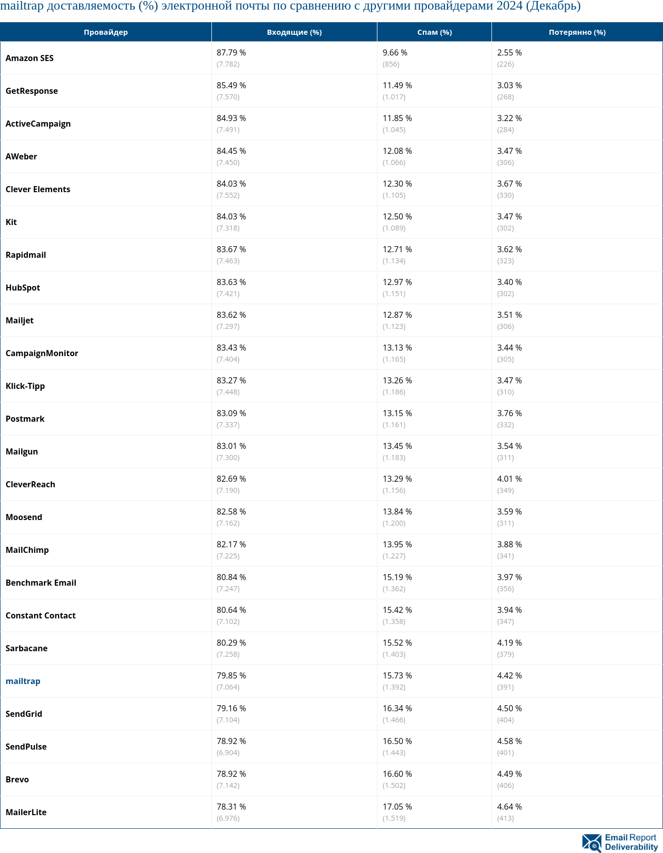 mailtrap доставляемость (%) электронной почты по сравнению с другими провайдерами 2024 (Декабрь)