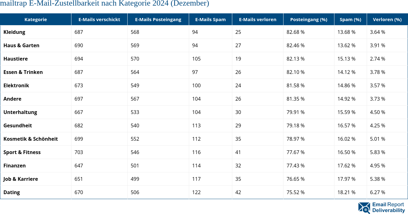 mailtrap E-Mail-Zustellbarkeit nach Kategorie 2024 (Dezember)