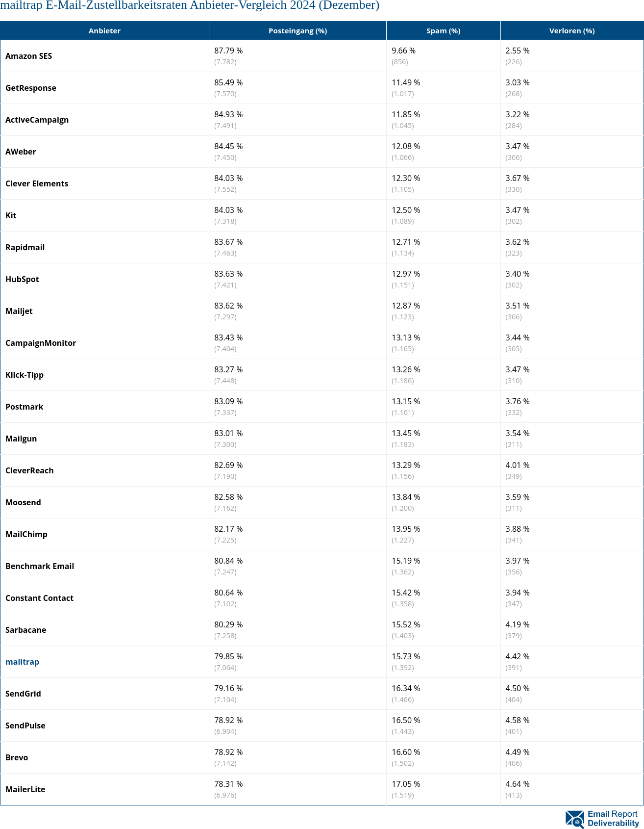 mailtrap E-Mail-Zustellbarkeitsraten Anbieter-Vergleich 2024 (Dezember)