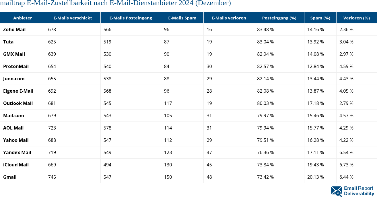 mailtrap E-Mail-Zustellbarkeit nach E-Mail-Dienstanbieter 2024 (Dezember)