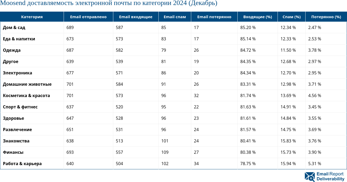 Moosend доставляемость электронной почты по категории 2024 (Декабрь)