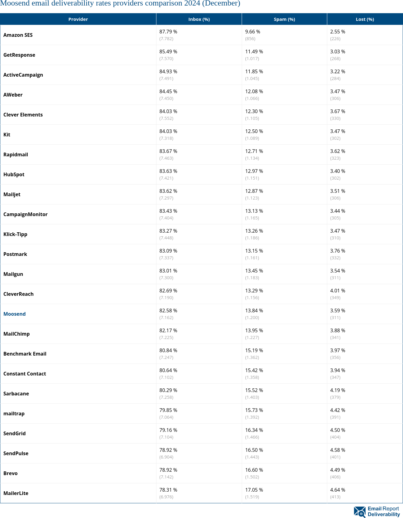 Moosend email deliverability rates providers comparison 2024 (December)