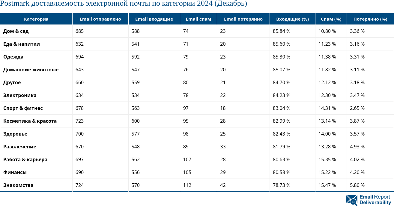 Postmark доставляемость электронной почты по категории 2024 (Декабрь)