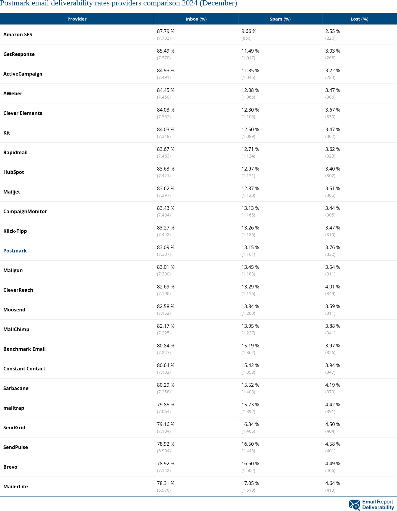 Postmark email deliverability rates providers comparison 2024 (December)