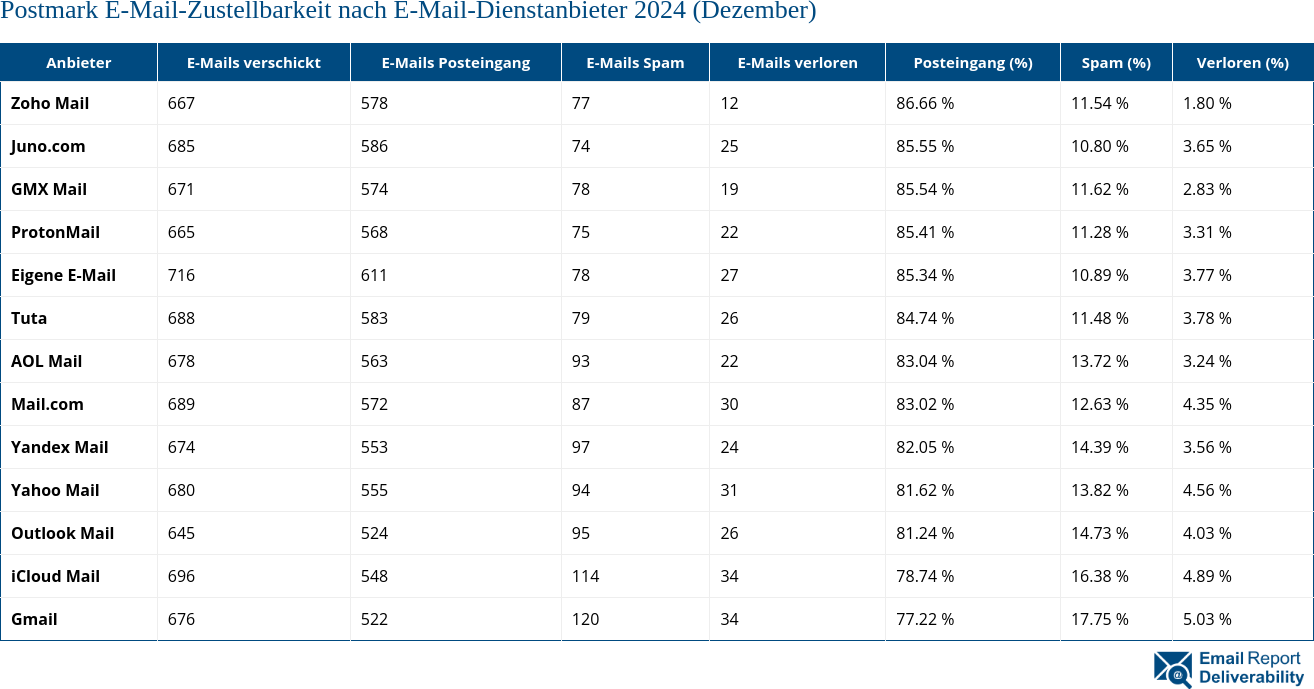 Postmark E-Mail-Zustellbarkeit nach E-Mail-Dienstanbieter 2024 (Dezember)