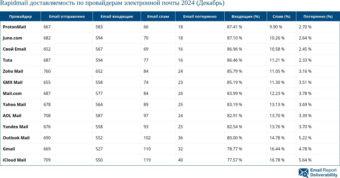 Rapidmail доставляемость по провайдерам электронной почты 2024 (Декабрь)