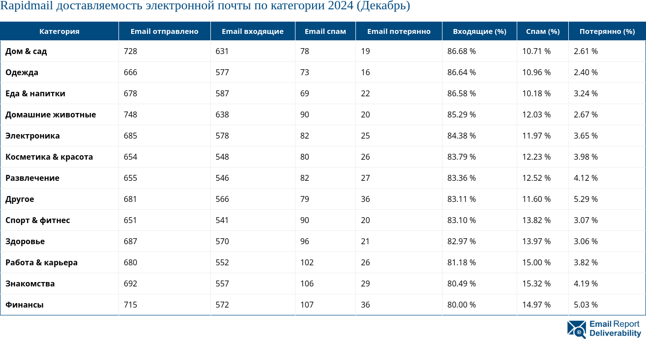 Rapidmail доставляемость электронной почты по категории 2024 (Декабрь)