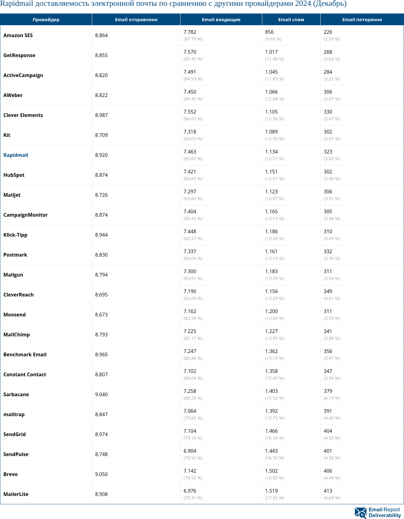 Rapidmail доставляемость электронной почты по сравнению с другими провайдерами 2024 (Декабрь)