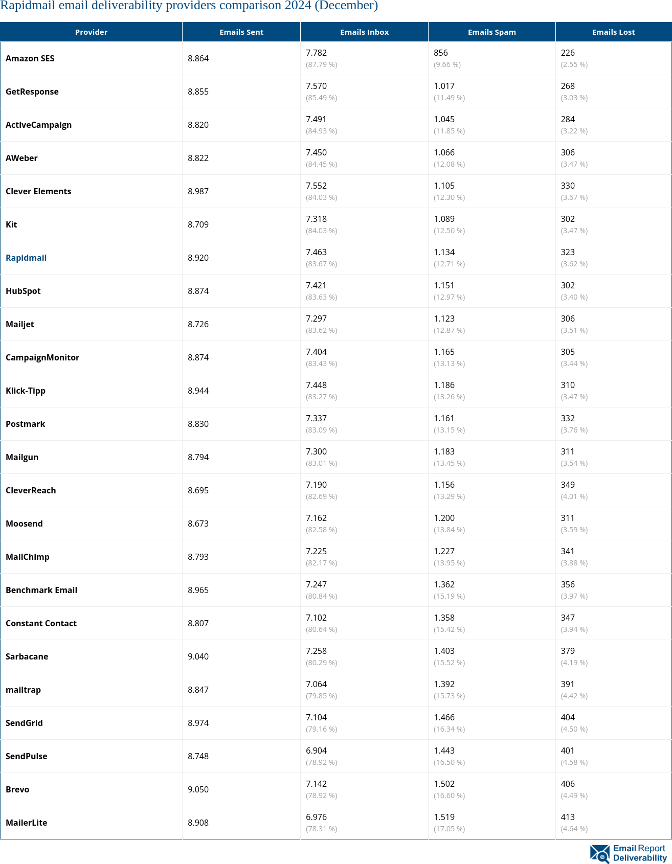 Rapidmail email deliverability providers comparison 2024 (December)