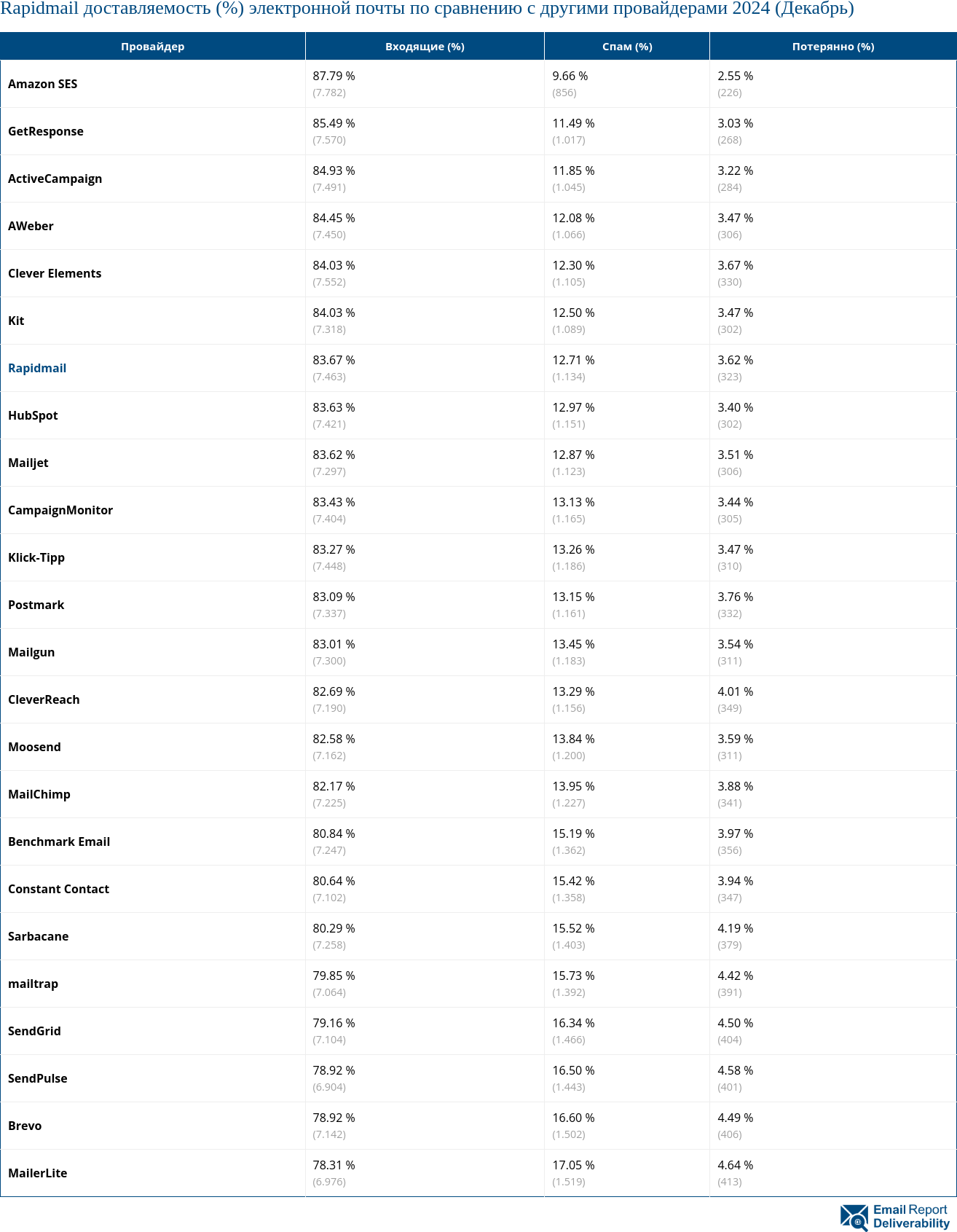 Rapidmail доставляемость (%) электронной почты по сравнению с другими провайдерами 2024 (Декабрь)