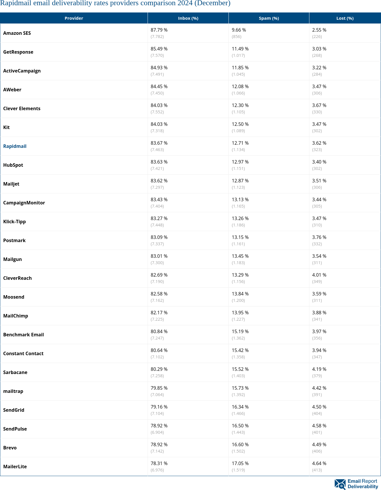 Rapidmail email deliverability rates providers comparison 2024 (December)