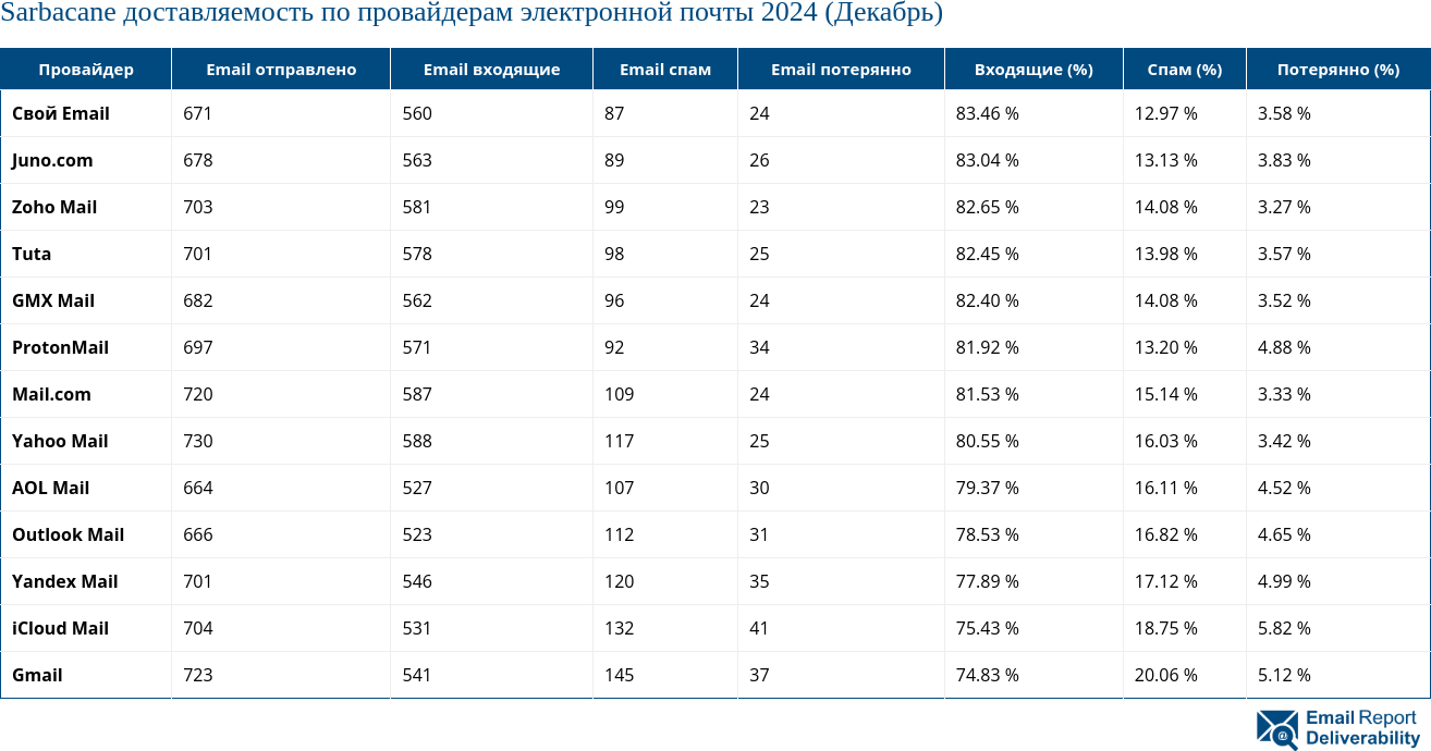 Sarbacane доставляемость по провайдерам электронной почты 2024 (Декабрь)