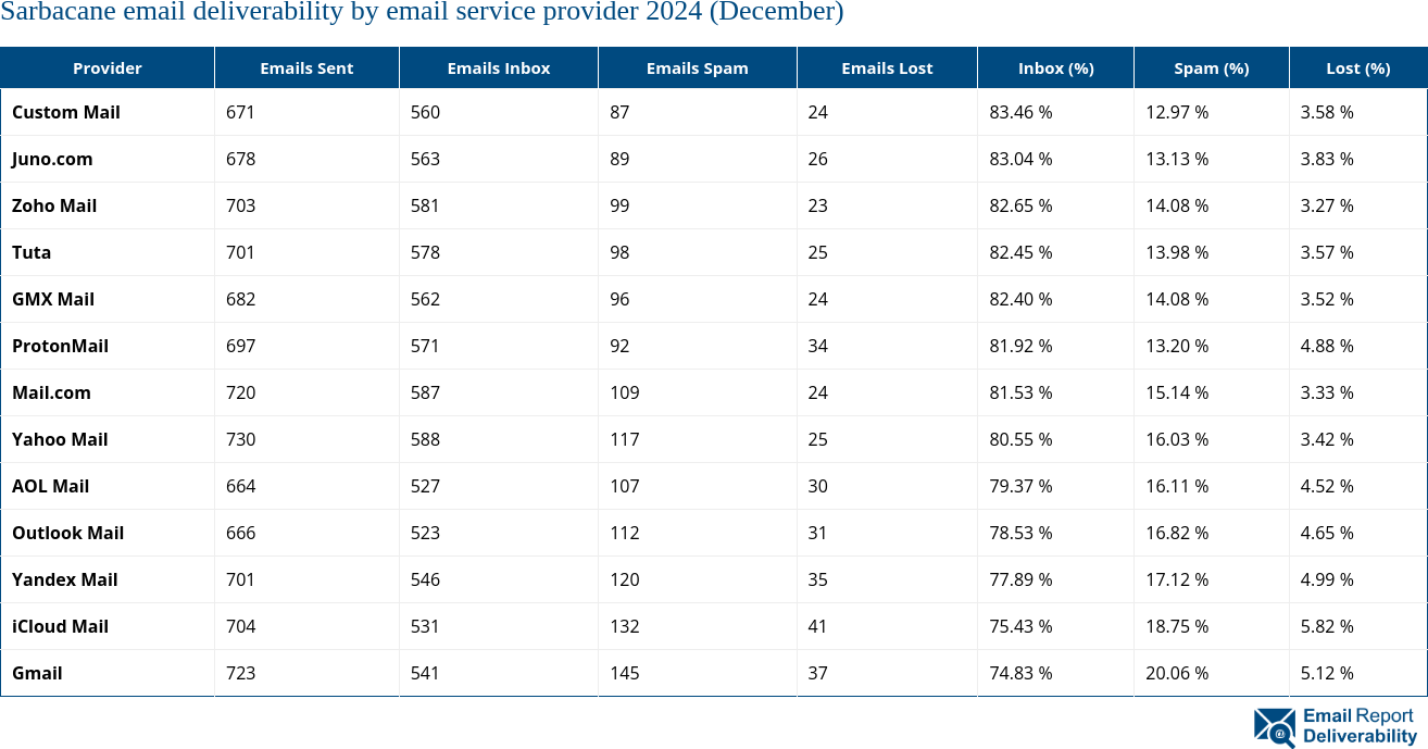 Sarbacane email deliverability by email service provider 2024 (December)