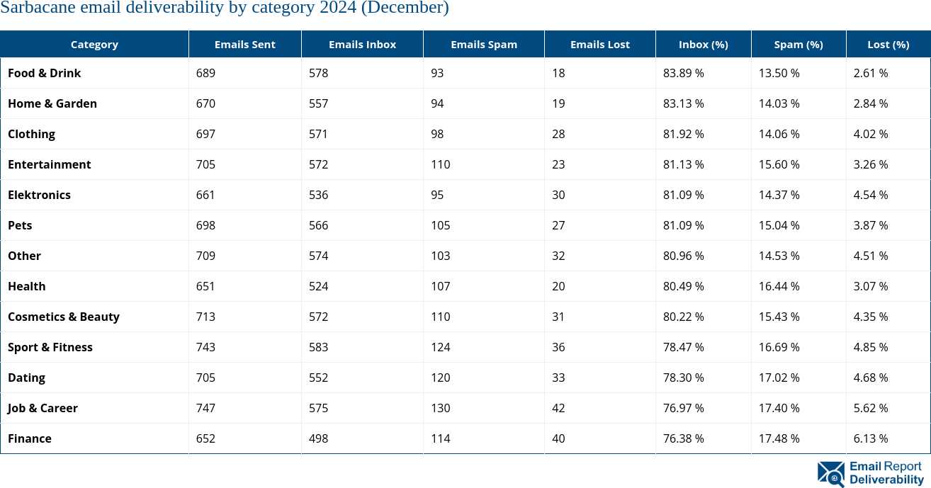 Sarbacane email deliverability by category 2024 (December)