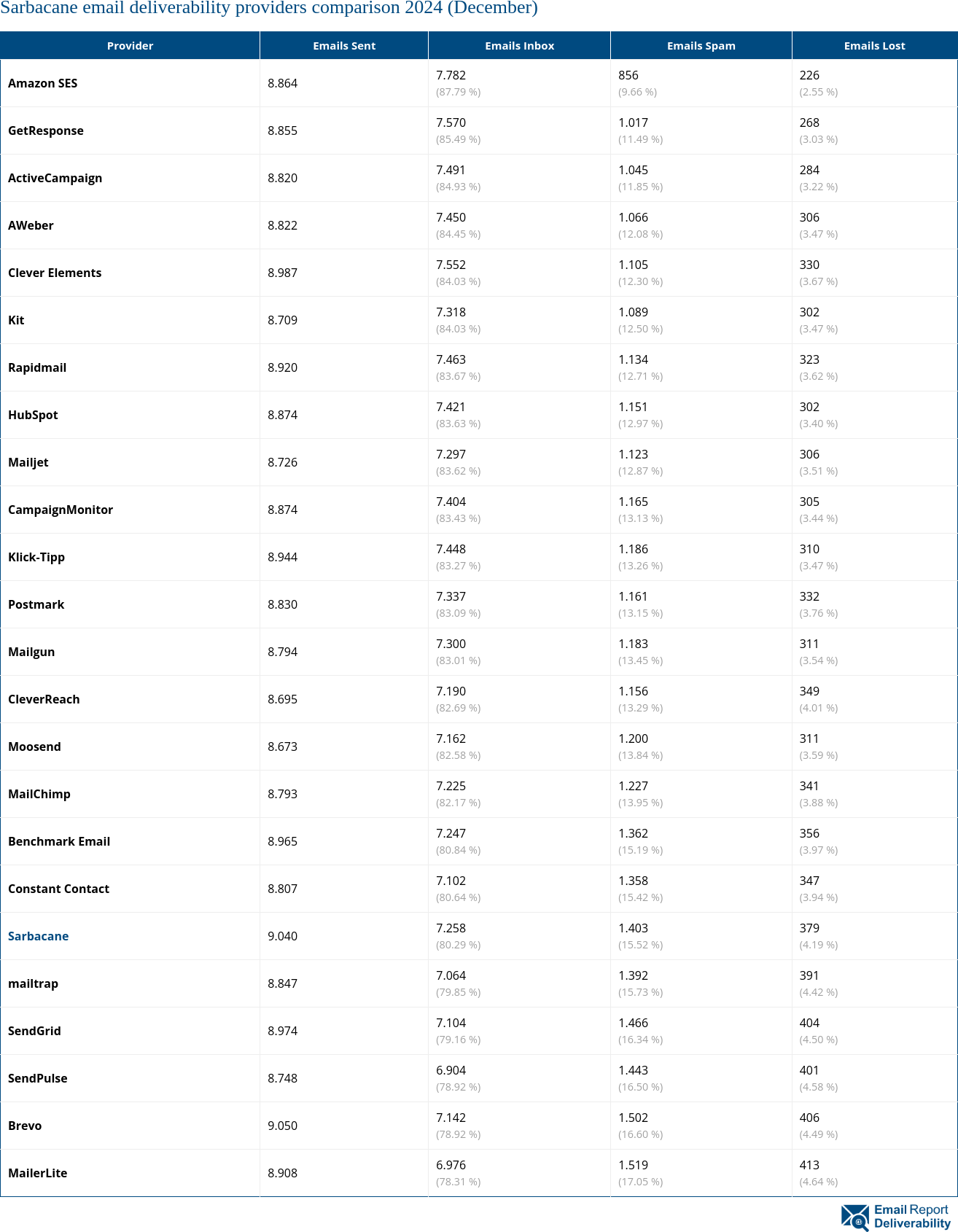 Sarbacane email deliverability providers comparison 2024 (December)