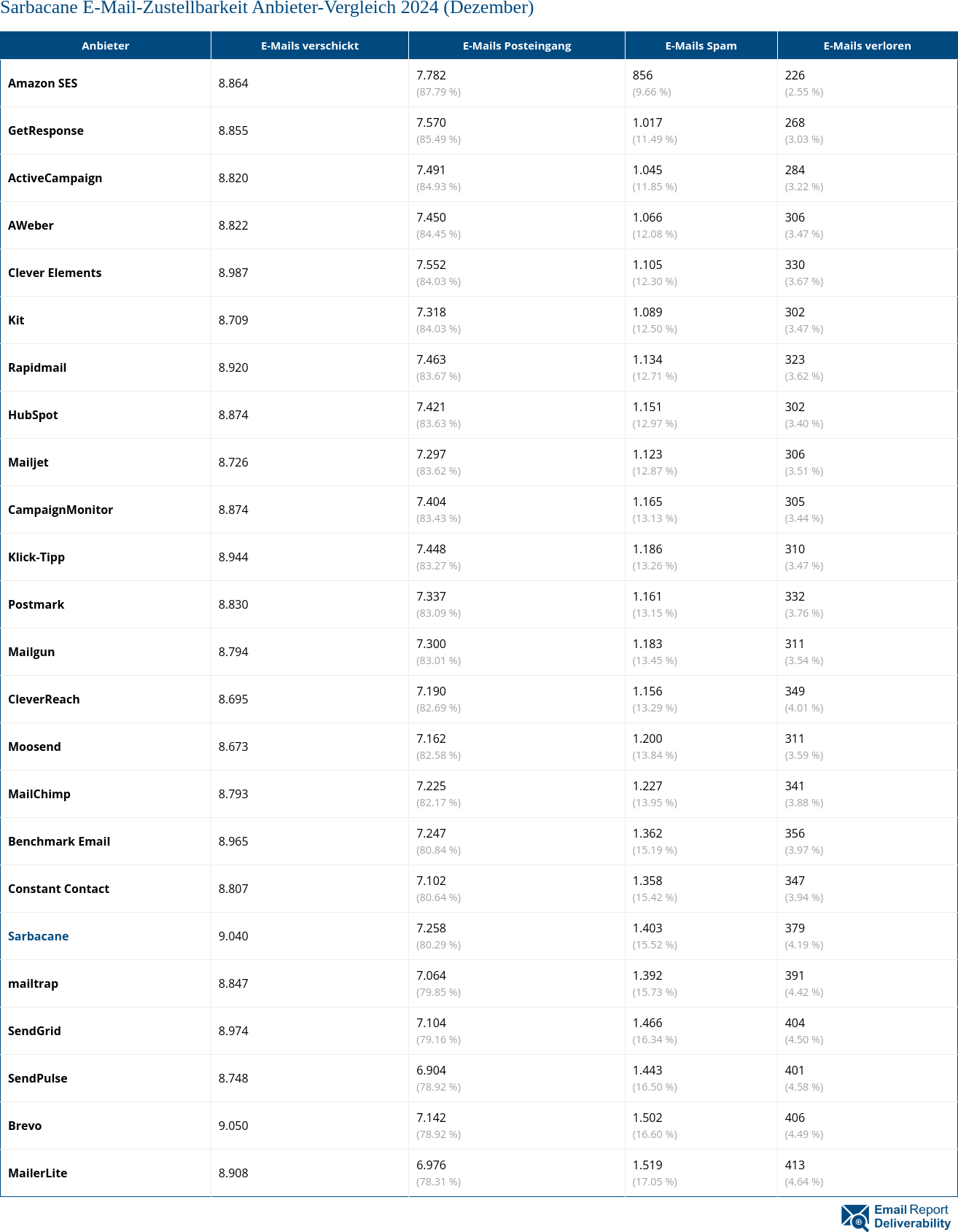 Sarbacane E-Mail-Zustellbarkeit Anbieter-Vergleich 2024 (Dezember)