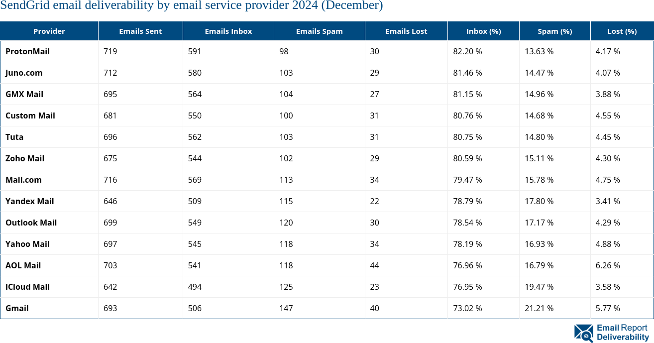 SendGrid email deliverability by email service provider 2024 (December)