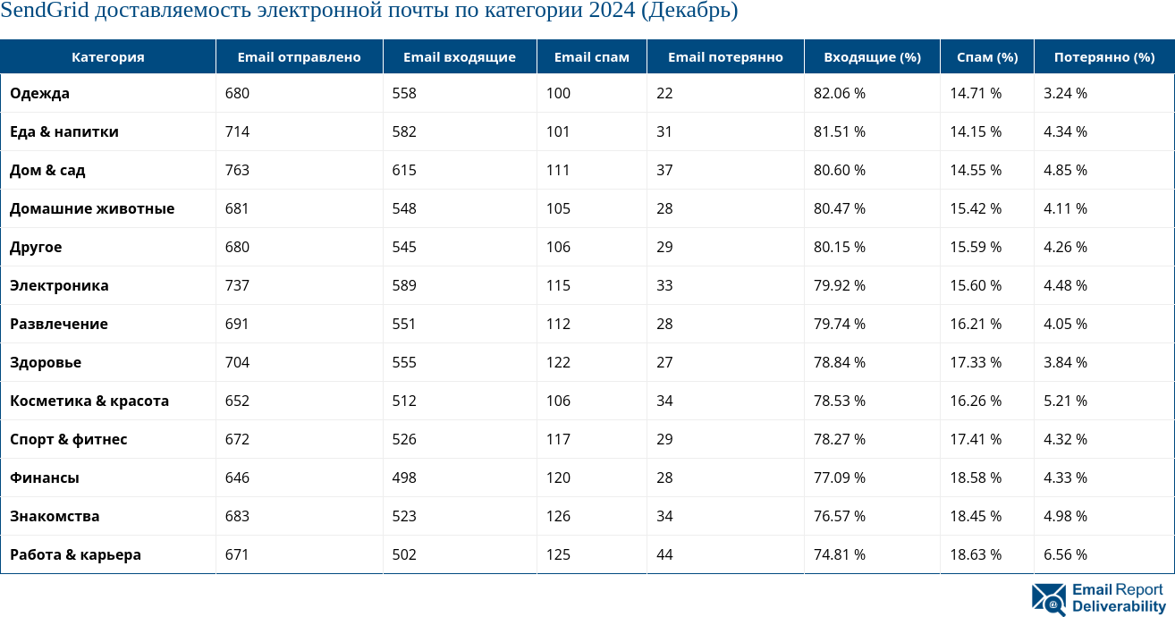 SendGrid доставляемость электронной почты по категории 2024 (Декабрь)