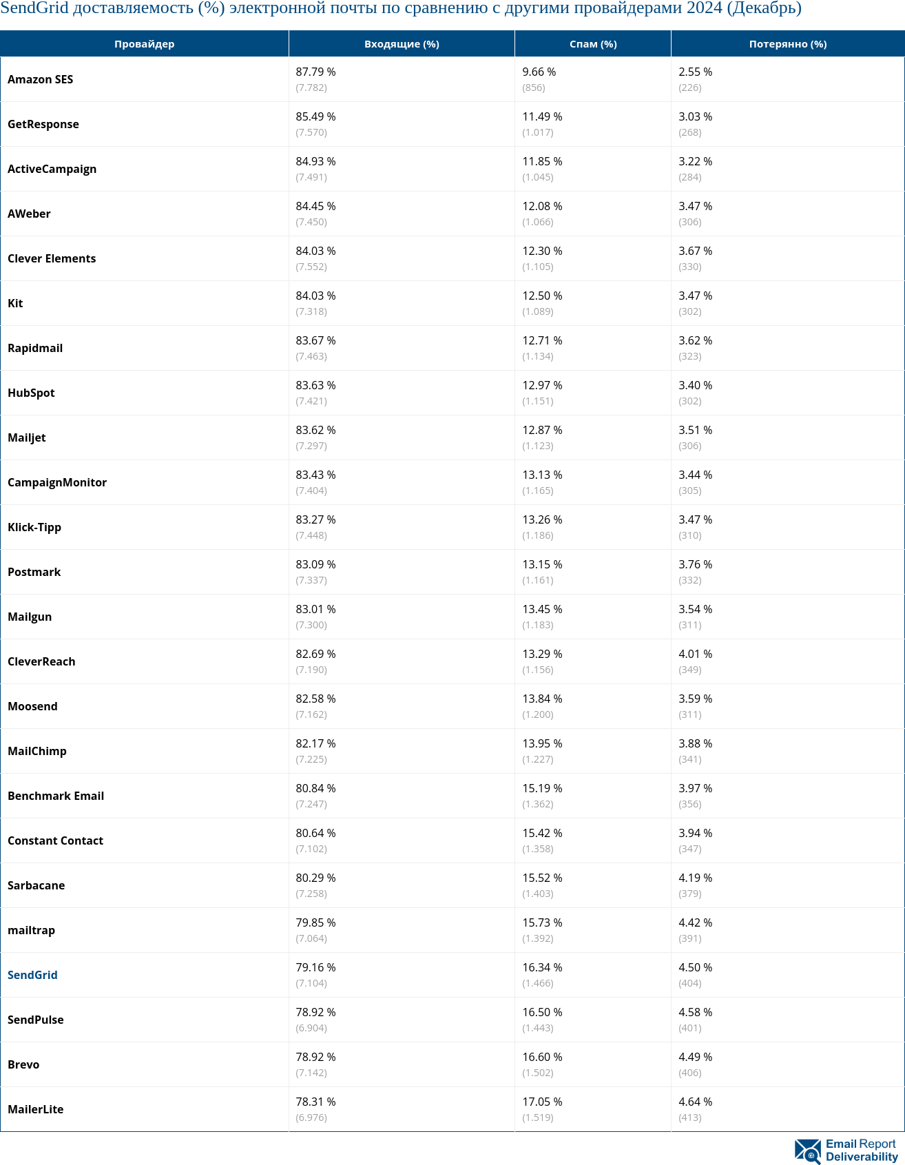 SendGrid доставляемость (%) электронной почты по сравнению с другими провайдерами 2024 (Декабрь)