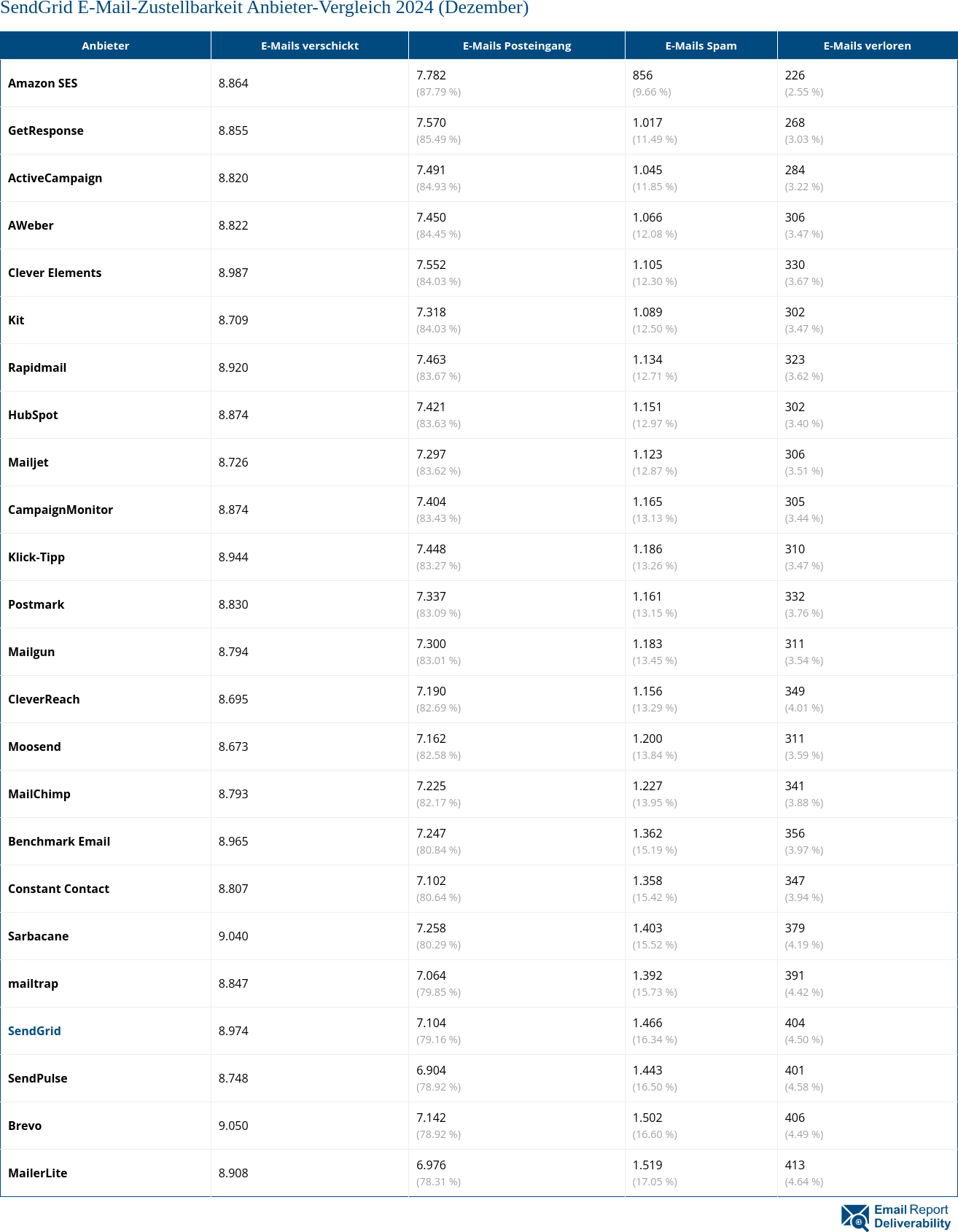 SendGrid E-Mail-Zustellbarkeit Anbieter-Vergleich 2024 (Dezember)