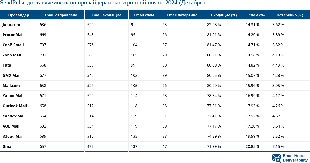 SendPulse доставляемость по провайдерам электронной почты 2024 (Декабрь)