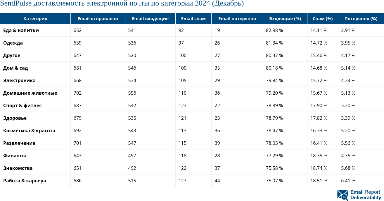 SendPulse доставляемость электронной почты по категории 2024 (Декабрь)