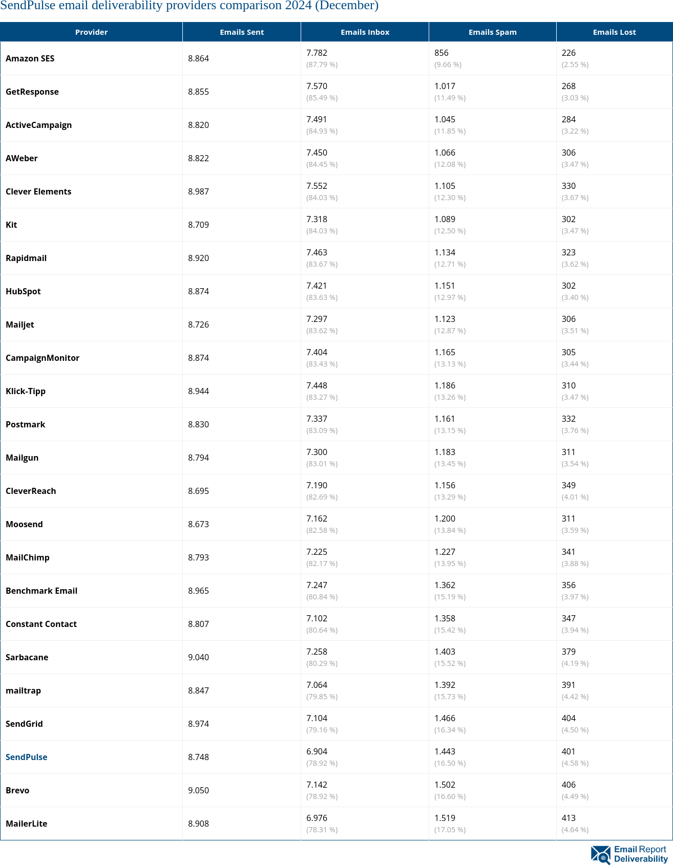 SendPulse email deliverability providers comparison 2024 (December)