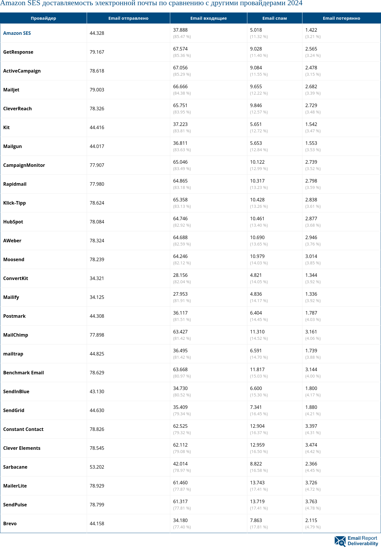 Amazon SES доставляемость электронной почты по сравнению с другими провайдерами 2024