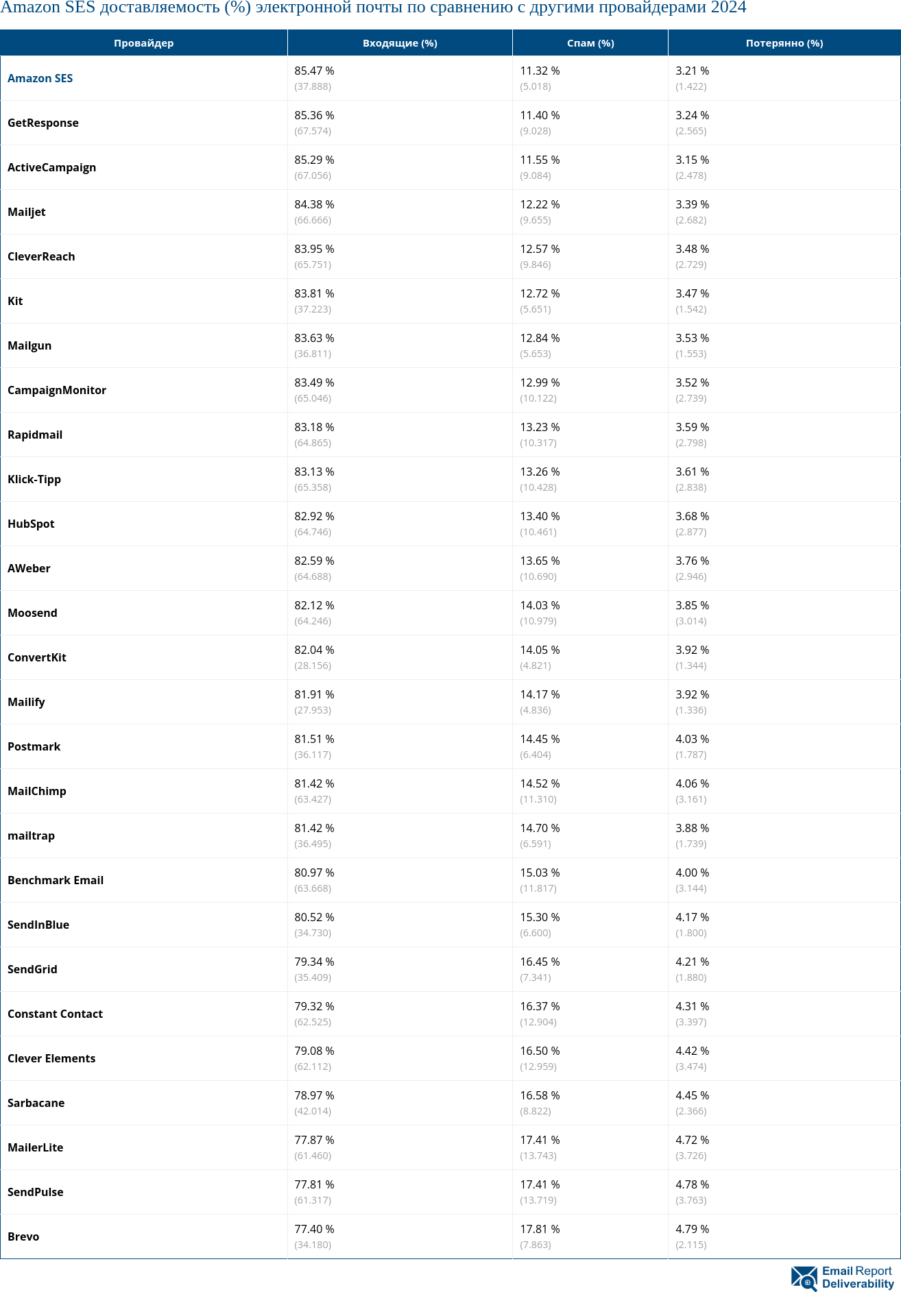 Amazon SES доставляемость (%) электронной почты по сравнению с другими провайдерами 2024