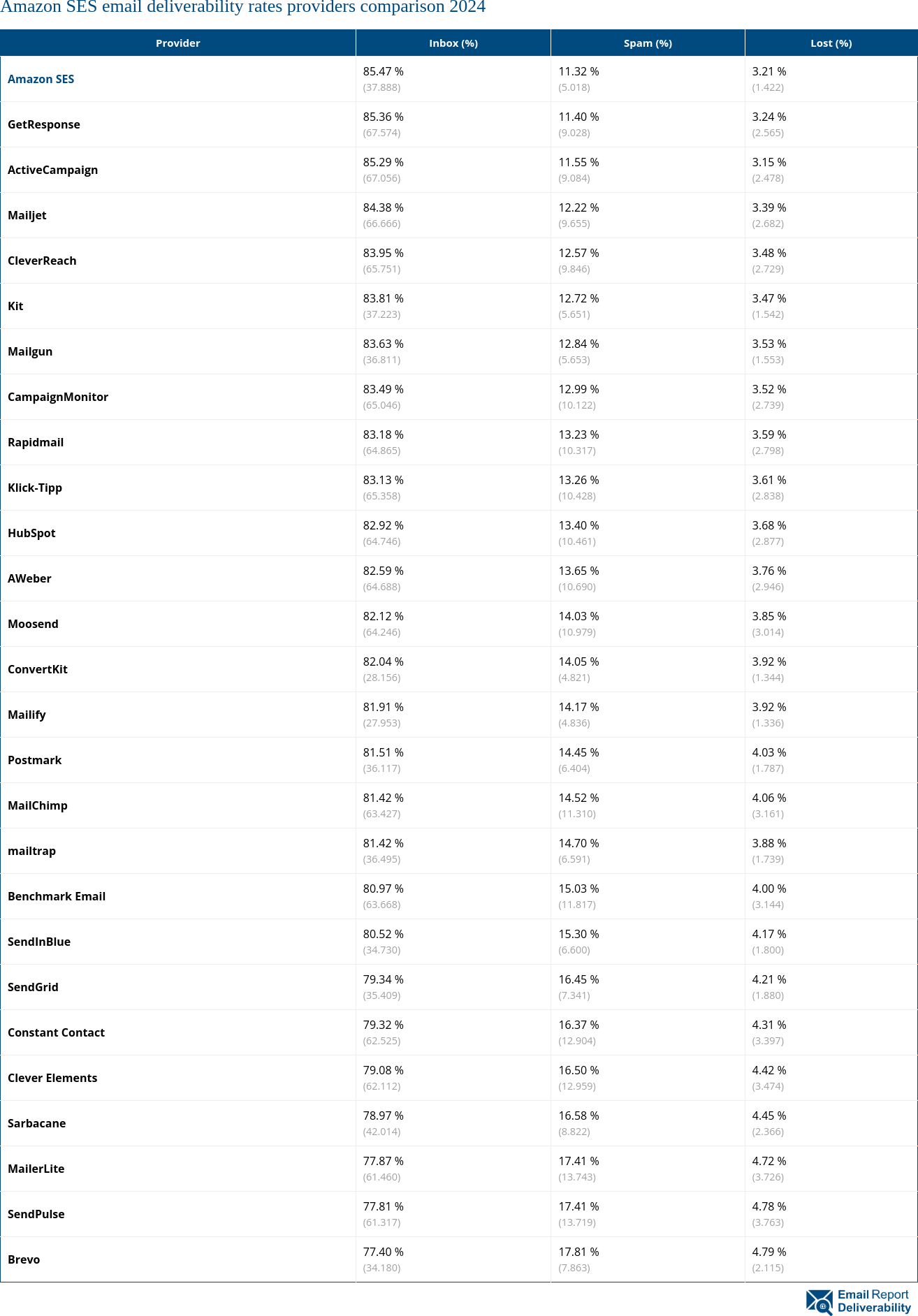 Amazon SES email deliverability rates providers comparison 2024