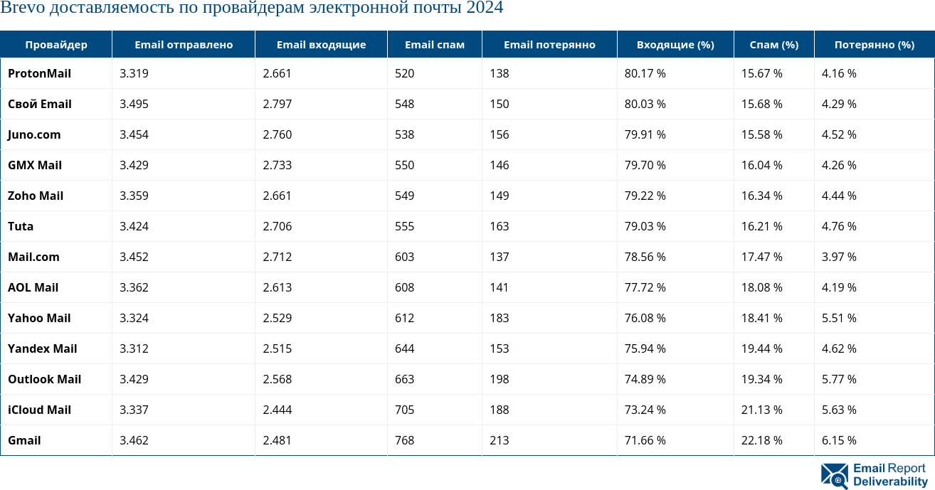 Brevo доставляемость по провайдерам электронной почты 2024