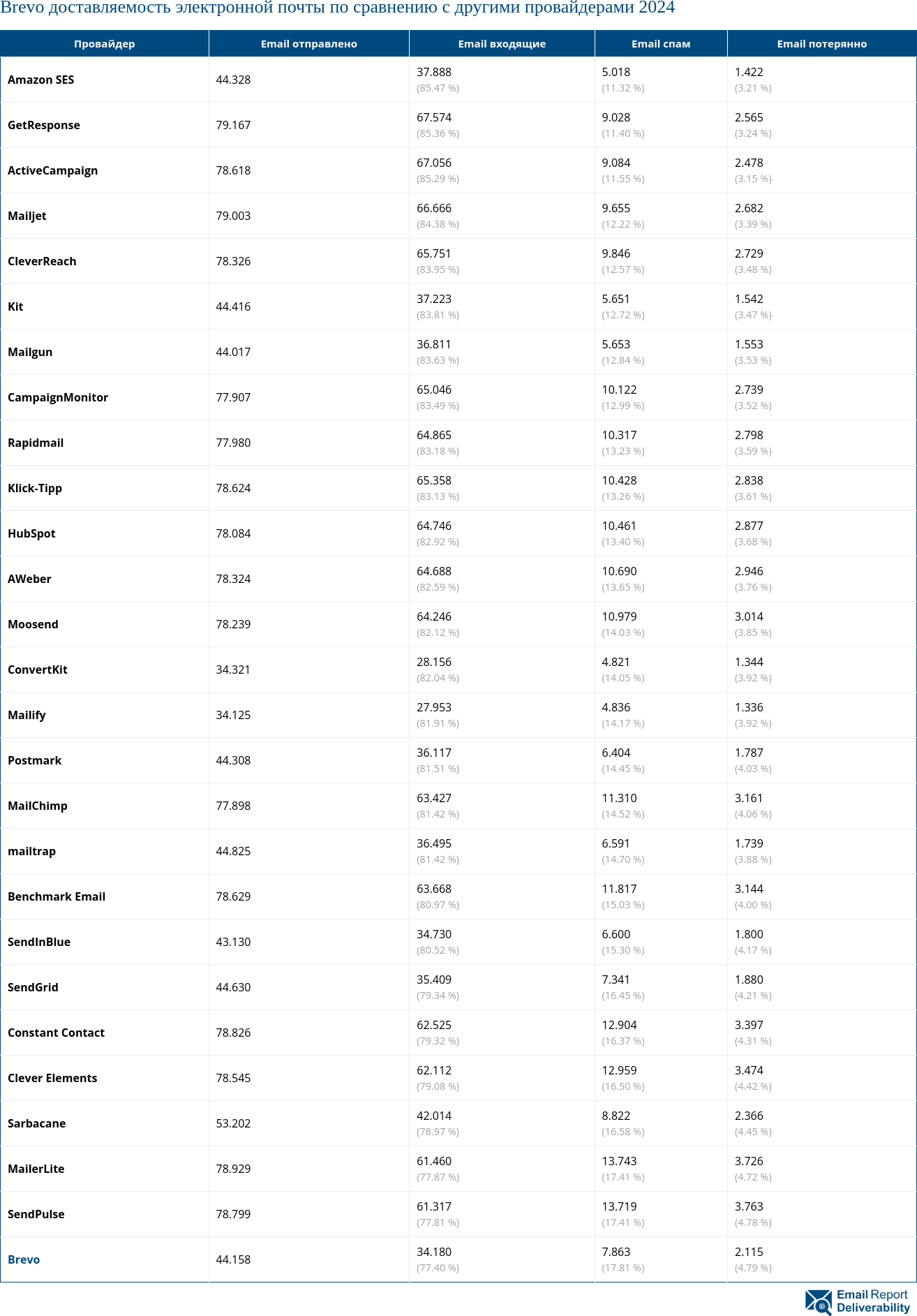 Brevo доставляемость электронной почты по сравнению с другими провайдерами 2024